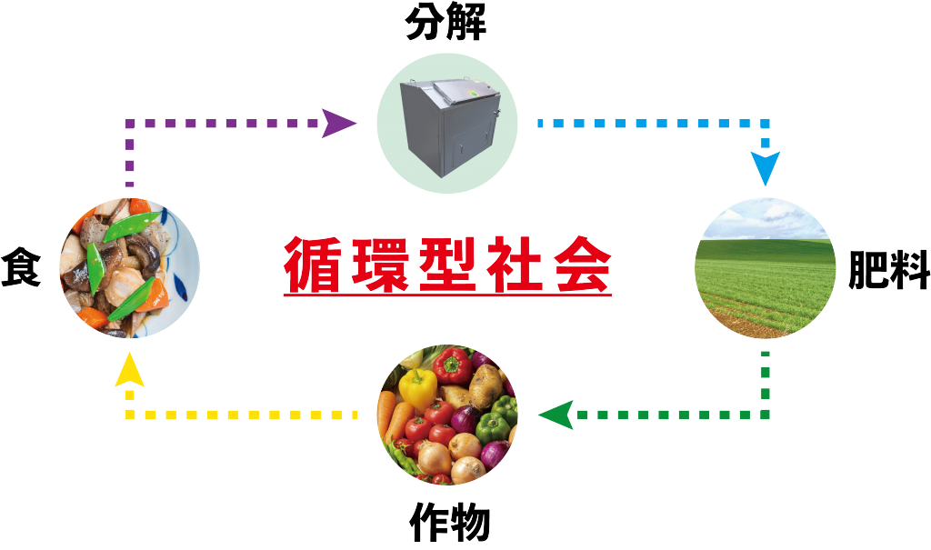 業務用　バイオ式　生ごみ処理機　循環型