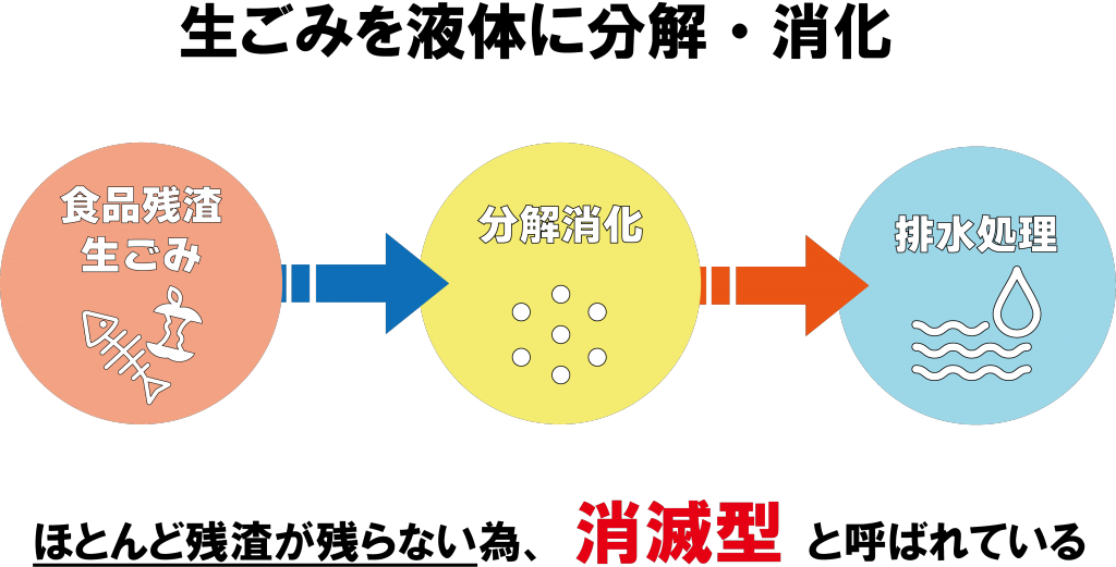 業務用　バイオ式　生ごみ処理機　消滅型