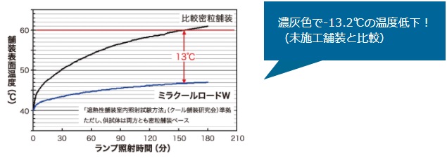 80%OFF!】 ミラクール アスファルト舗装用遮熱塗料ミラクールロードＷ 青色 ライトブルー 〔品番:307554647〕 1373802 法人  事業所限定,直送元