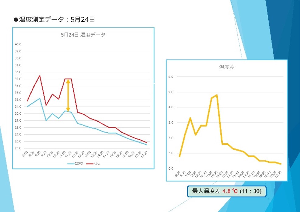 測定結果のグラフ